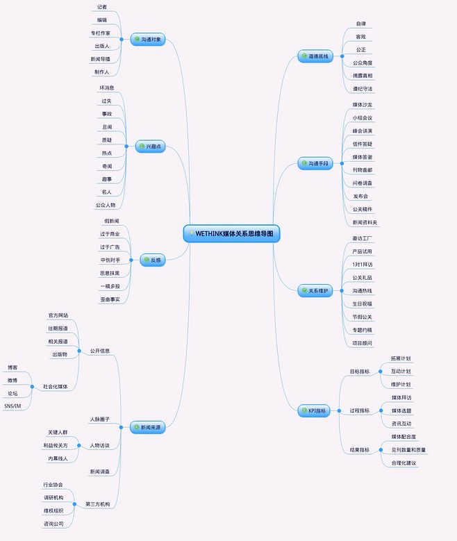 WETHINK媒介關(guān)系與廣告制作思維導(dǎo)圖詳解